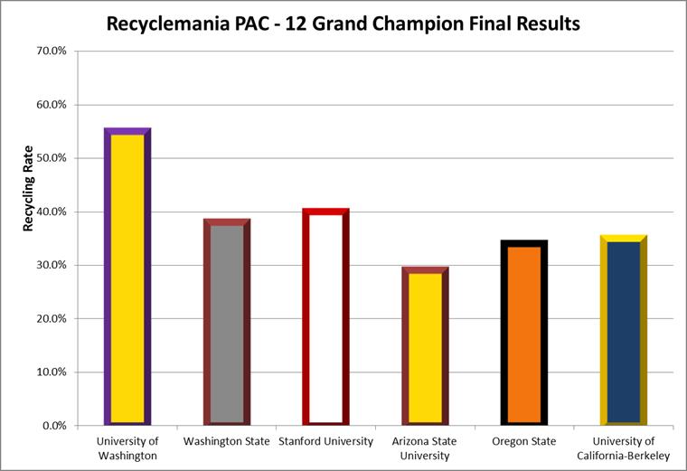 A graph of RecycleMania results for six PAC-12 schools/