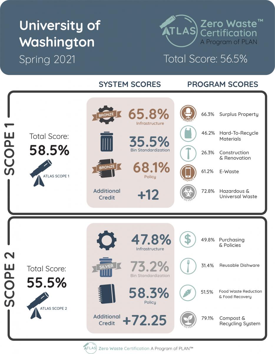 University of Washington Zero Waste Scorecard pdf