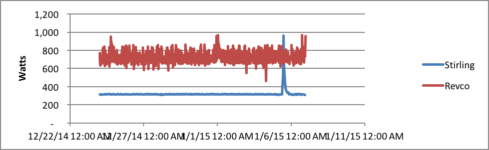 A graph comparing the electricity use (in watts) of two brands, Stirling and Revco, ultra-low temperature freezers.