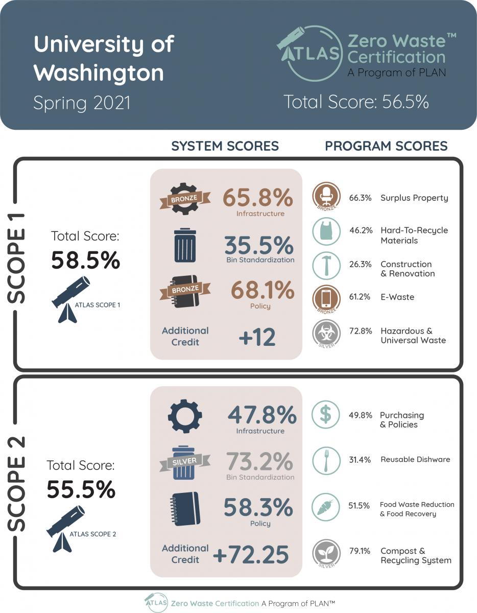 University of Washington Zero Waste Scorecard