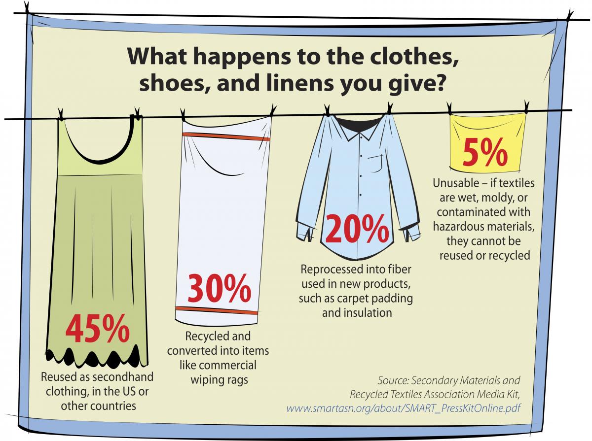 What Happens to Recycled Clothes: How To Donate Second-Hand Clothing