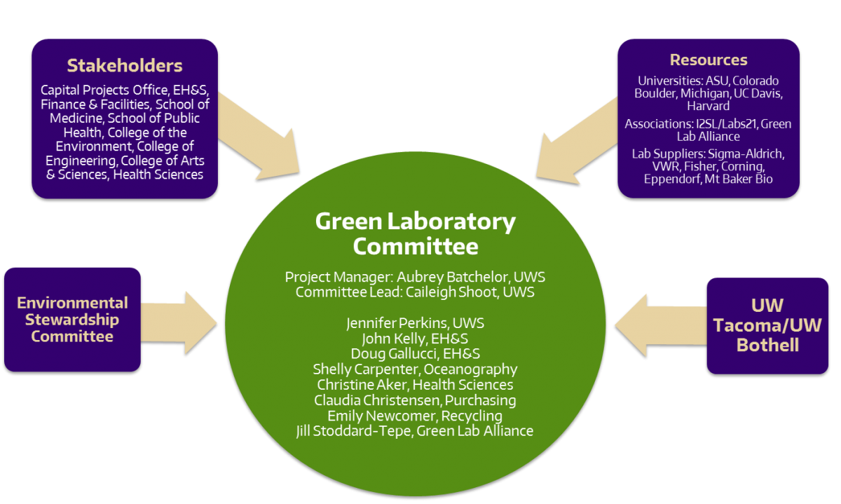 Green Laboratory creation stakeholders