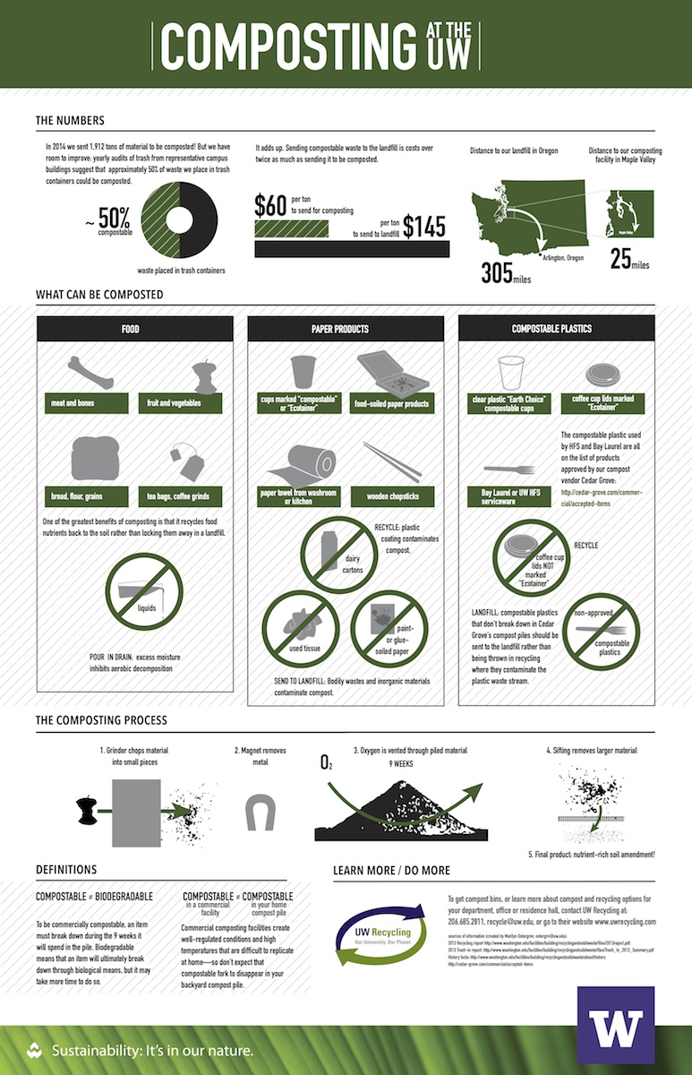 Learn more about how the UW composts (pdf)