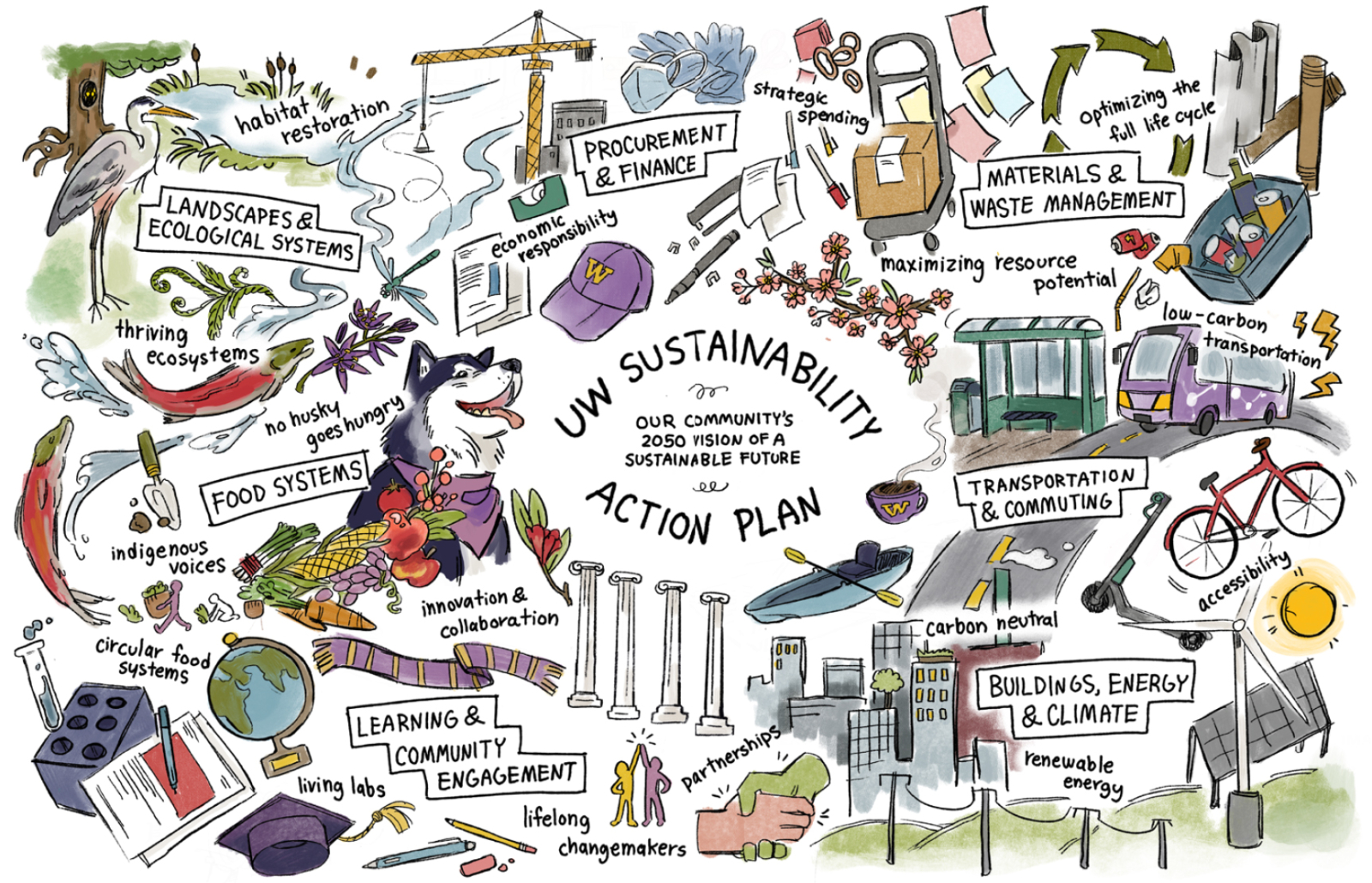 hand drawn illustration of images related to the seven focus areas