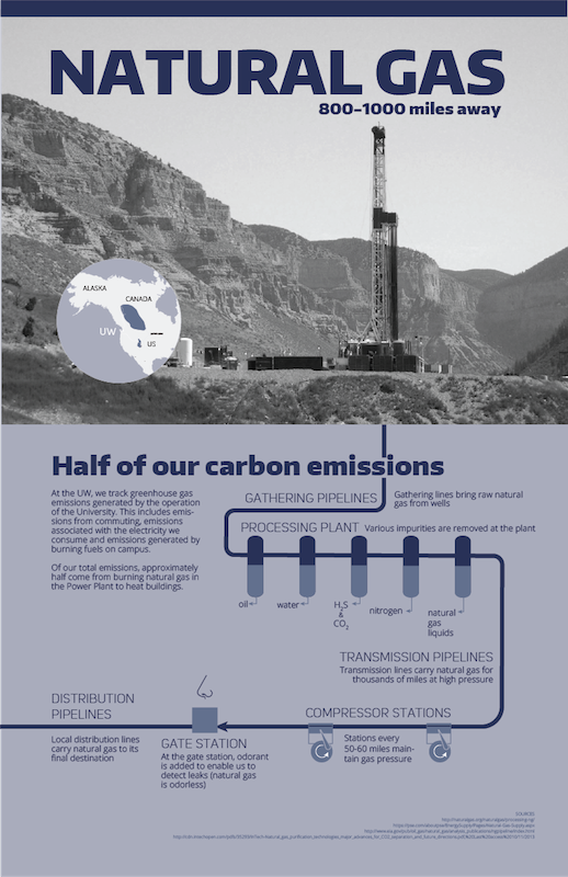 Natural gas natural gas