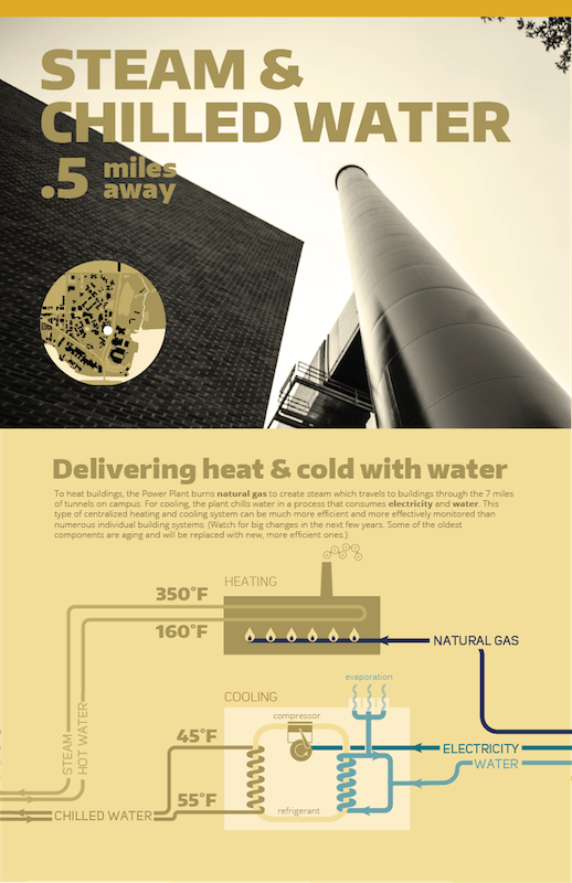 Steam & chilled water steam & chilled water