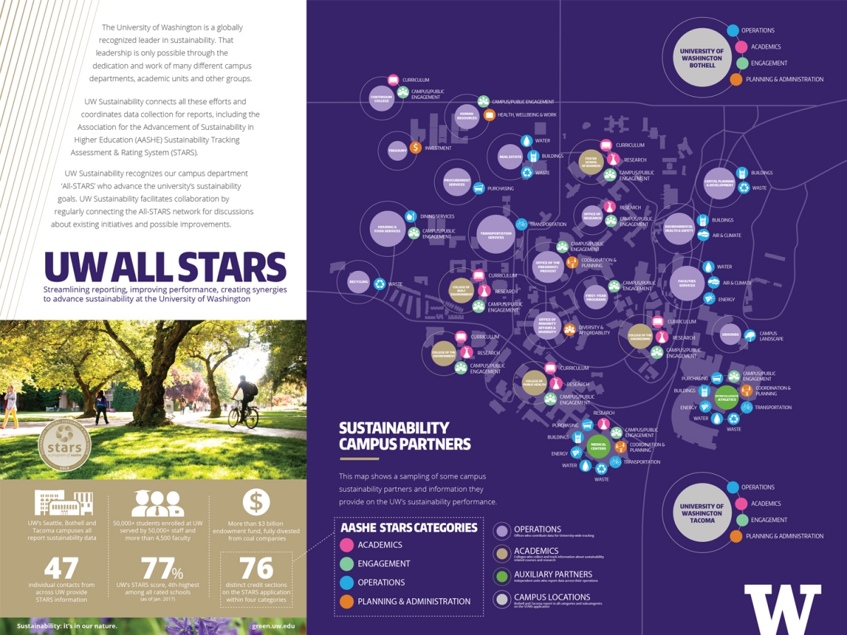 Transforming UW stars poster pdf