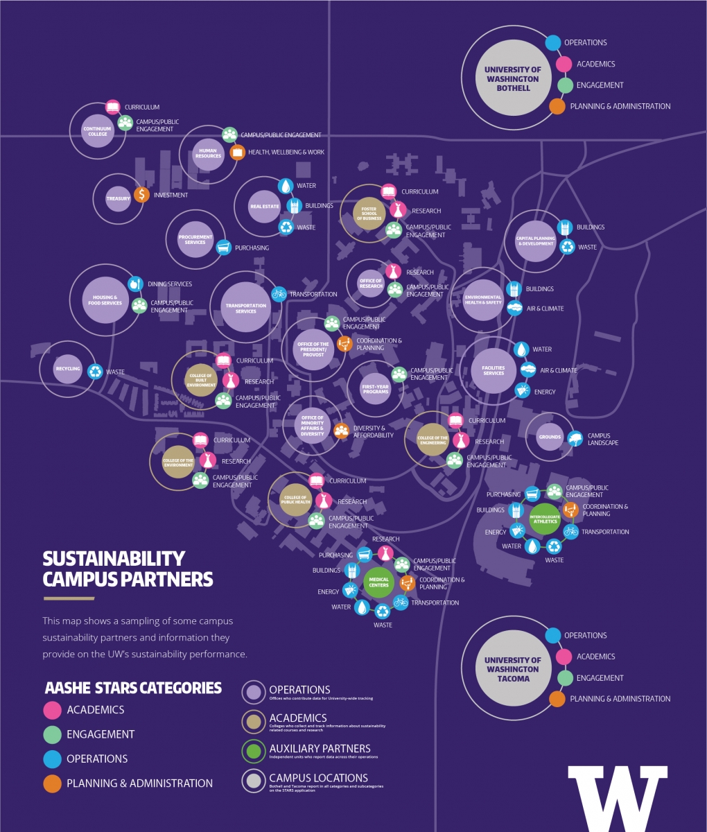 Campus partners poster