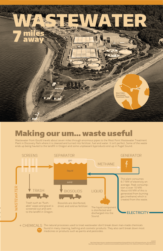 Wastewater wastewater