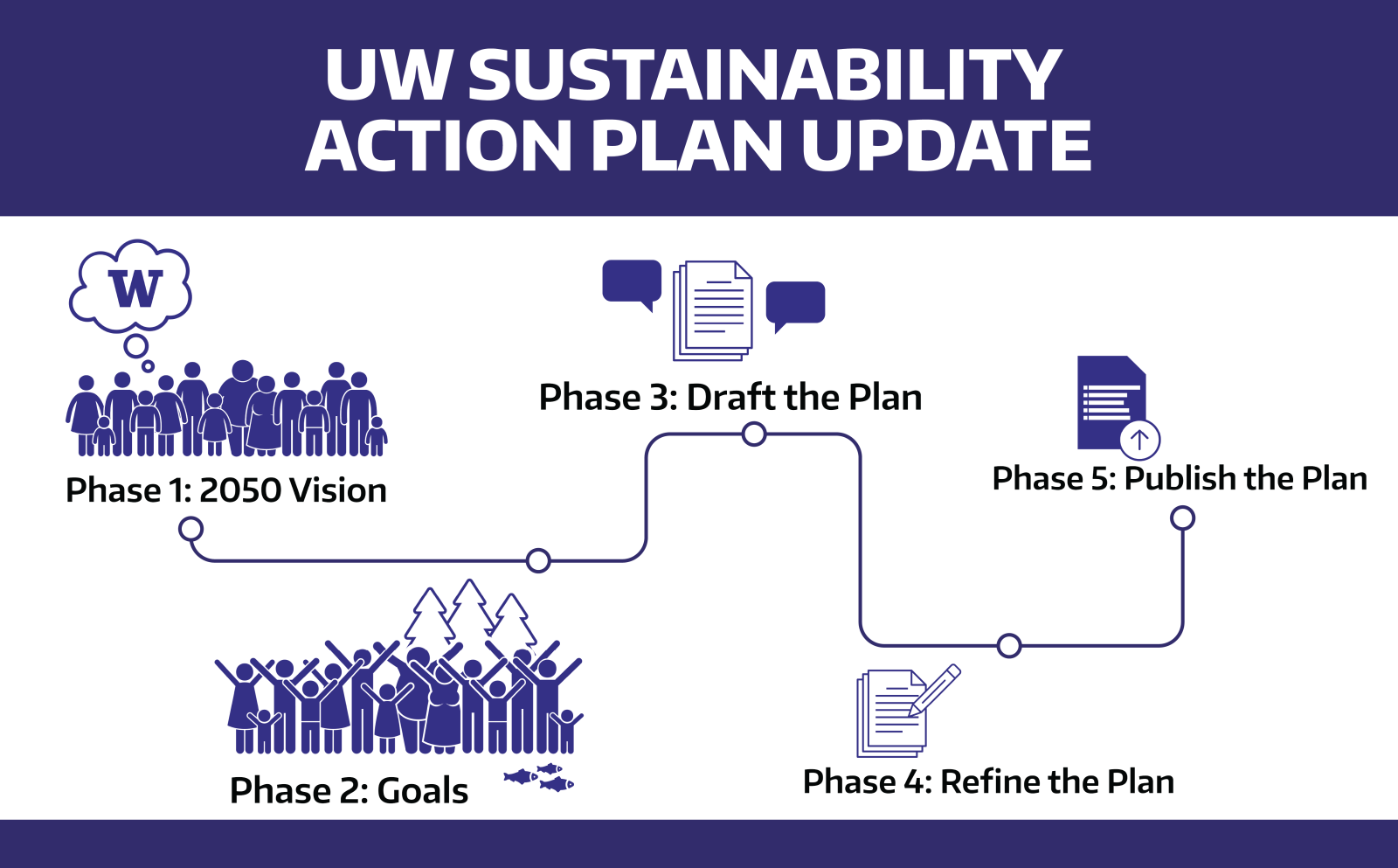 diagram showing the process of updating the Sustainability Action Plan