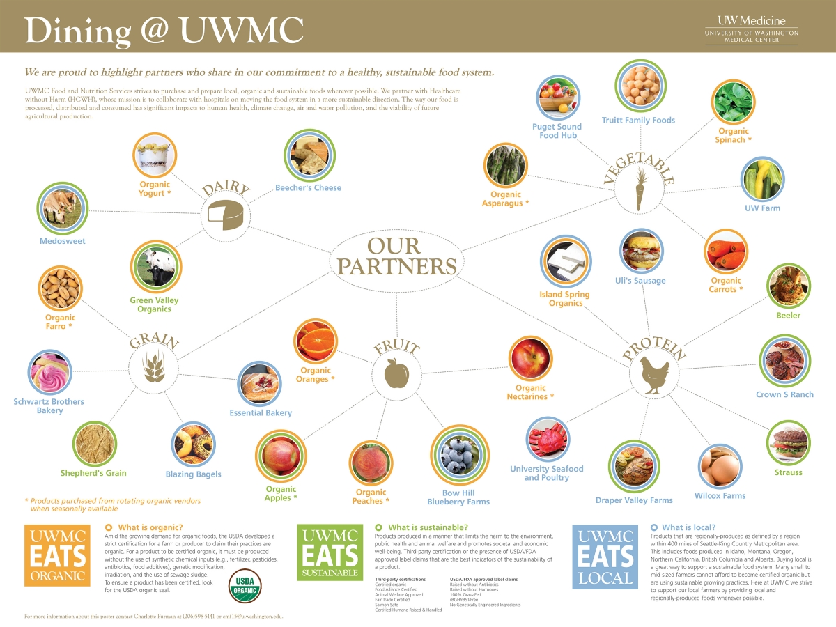 UWMC food map infographic pdf