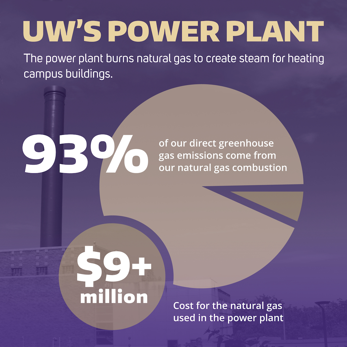 Infographic showing that 93% of UW's direct greenhouse gas emissions come from the natural gas used in the Power Plant, which costs $9+ million each year