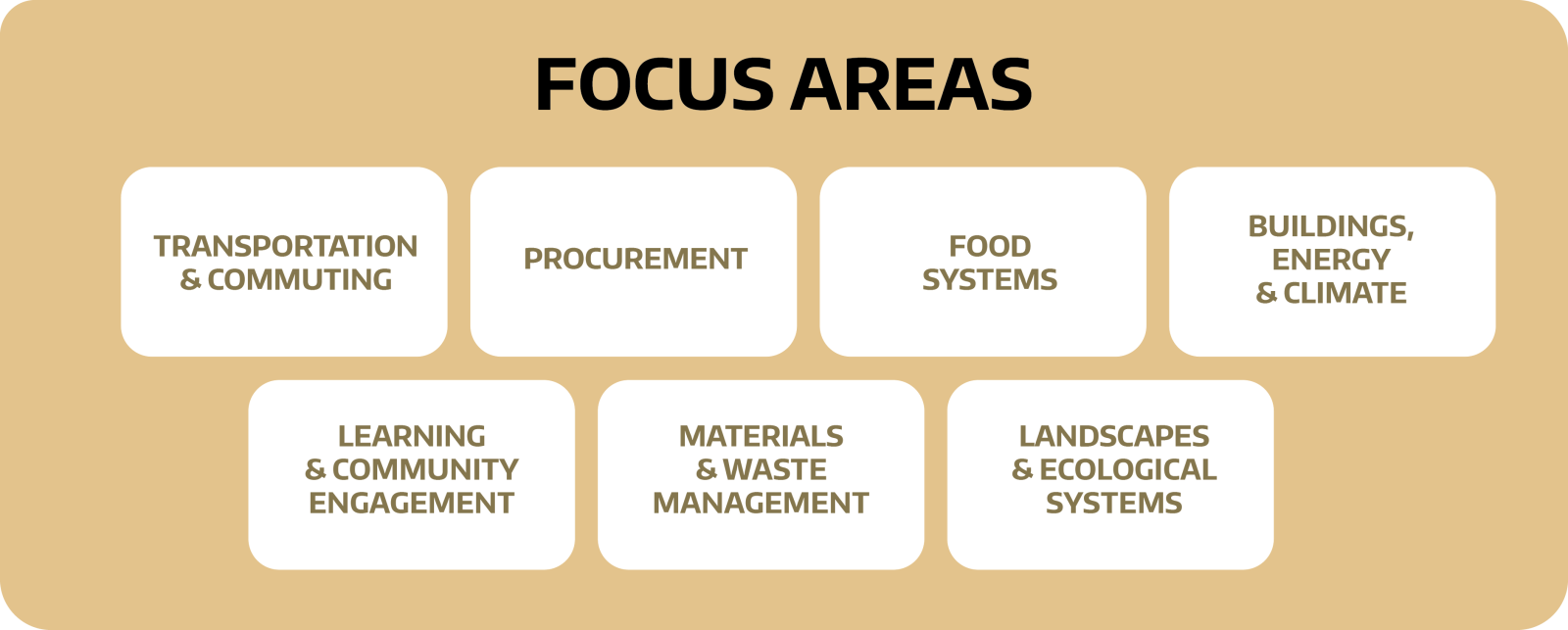 diagram of Plan's focus areas and actions flowing from the Guiding Priorities