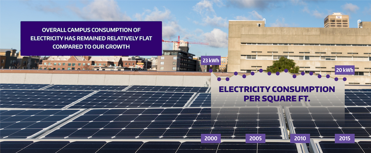 Energy data