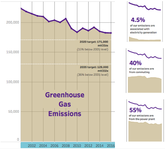 Graph of greenhouse gas data