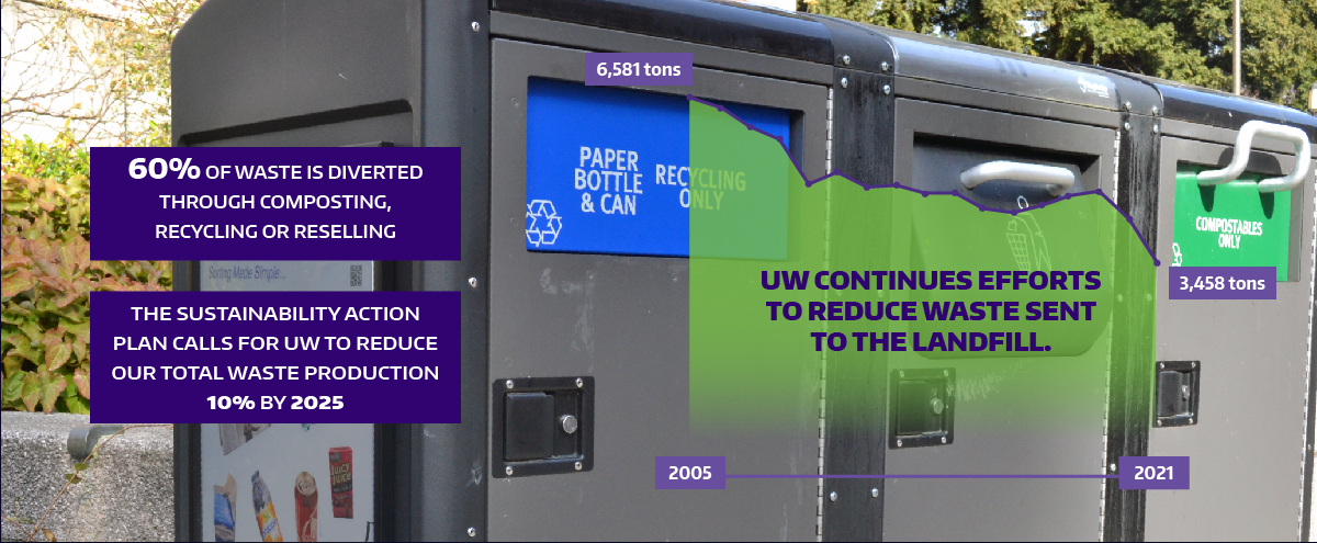 Landfill diversion data highlights at UW