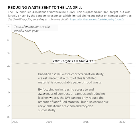 Landfill diversion graph